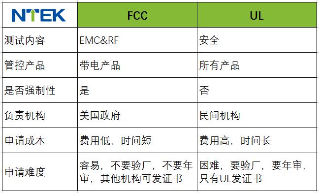 FCC認證和UL認證區別是什么