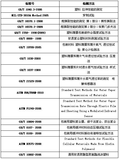 包裝材料檢測標準有哪些？