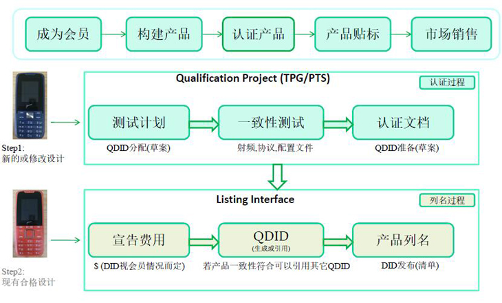藍(lán)牙認(rèn)證