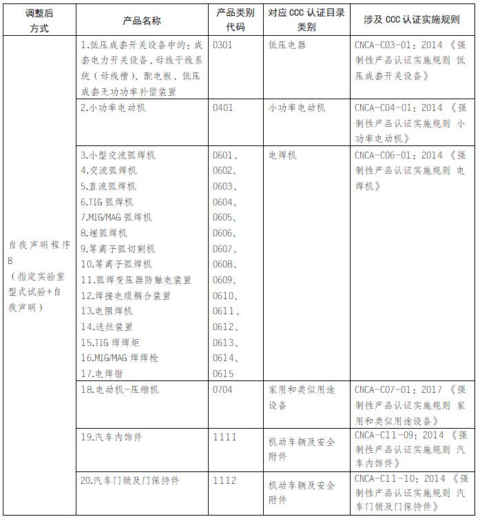適用自我聲明方式的強(qiáng)制性產(chǎn)品認(rèn)證目錄