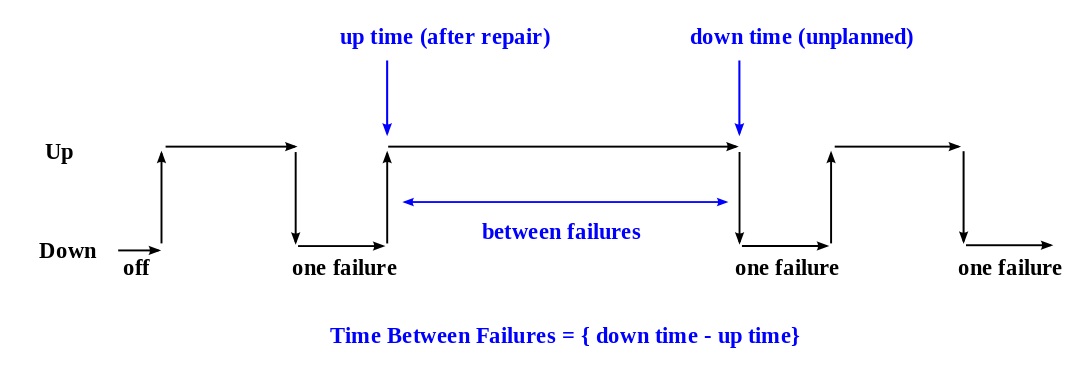 MTBF是什么--可靠性知識分享