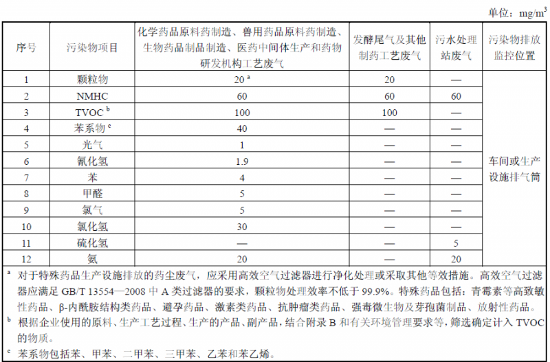 制藥工業大氣污染物特別排放限值