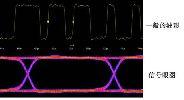 眼圖和實時波形的區別