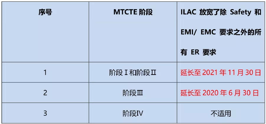 印度TECMTCTE制度第Ⅲ階段和第Ⅳ階段下的電信設(shè)備測試和認(rèn)證要求