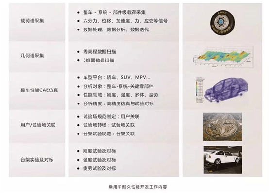 乘用車耐久性能開發解決方案