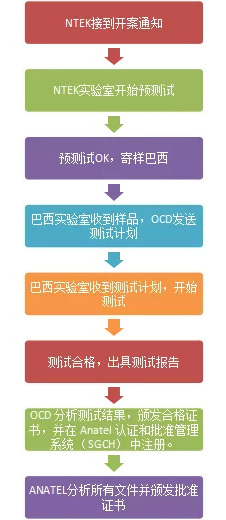 ANATEL認(rèn)證流程