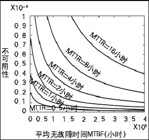 平均故障間隔時間（MTBF）