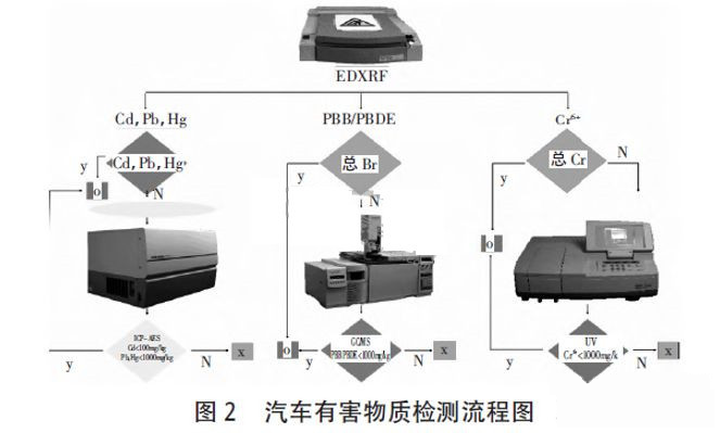 汽車材料有害物質檢測簡要流程應用說明