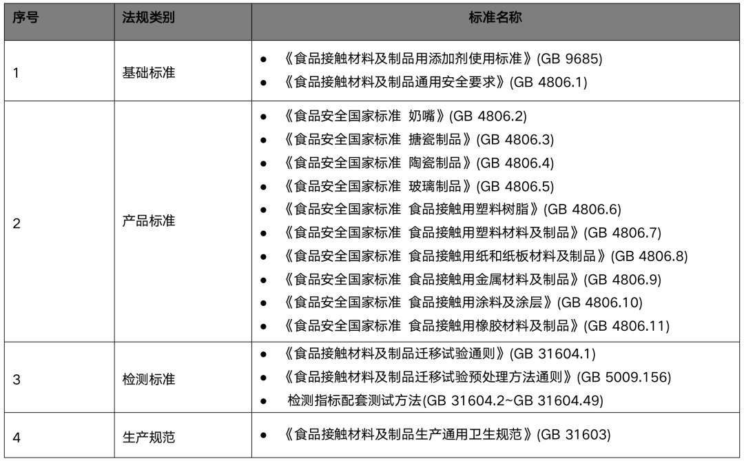 食品接觸材料及制品通用安全要求:GB 4806.1修訂草案公開征求意見
