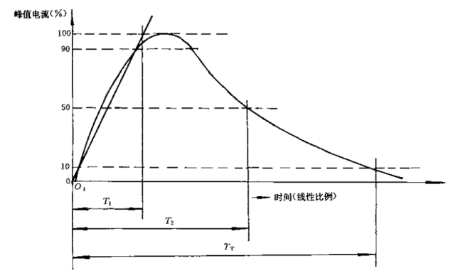 10/1000μs的脈沖電流波形