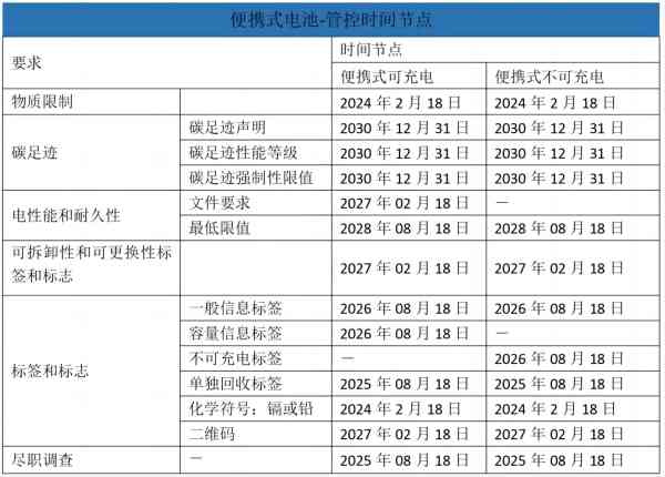便攜式電池管控時(shí)間節(jié)點(diǎn)