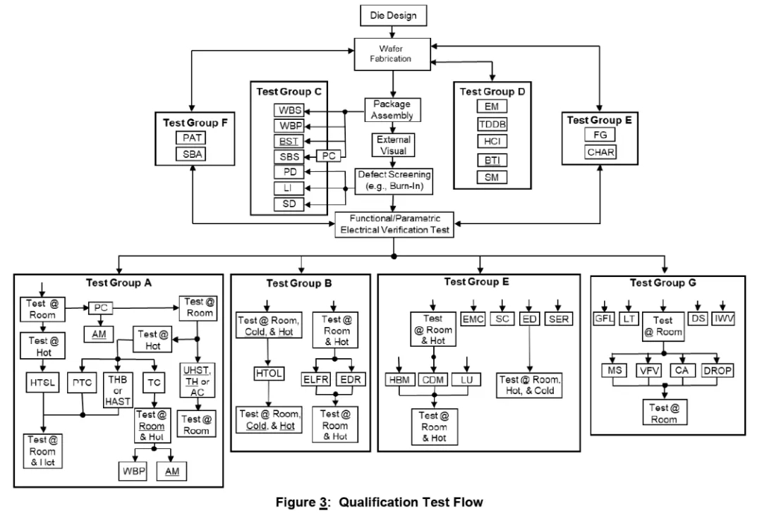 AEC-Q100車用IC產(chǎn)品驗(yàn)證流程