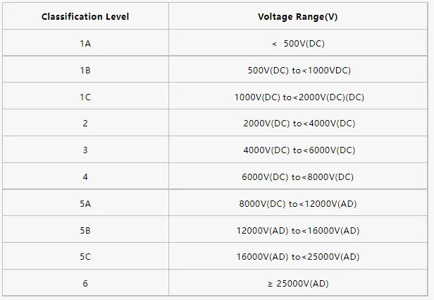 被動(dòng)元器件HBM ESD靜電敏感度等