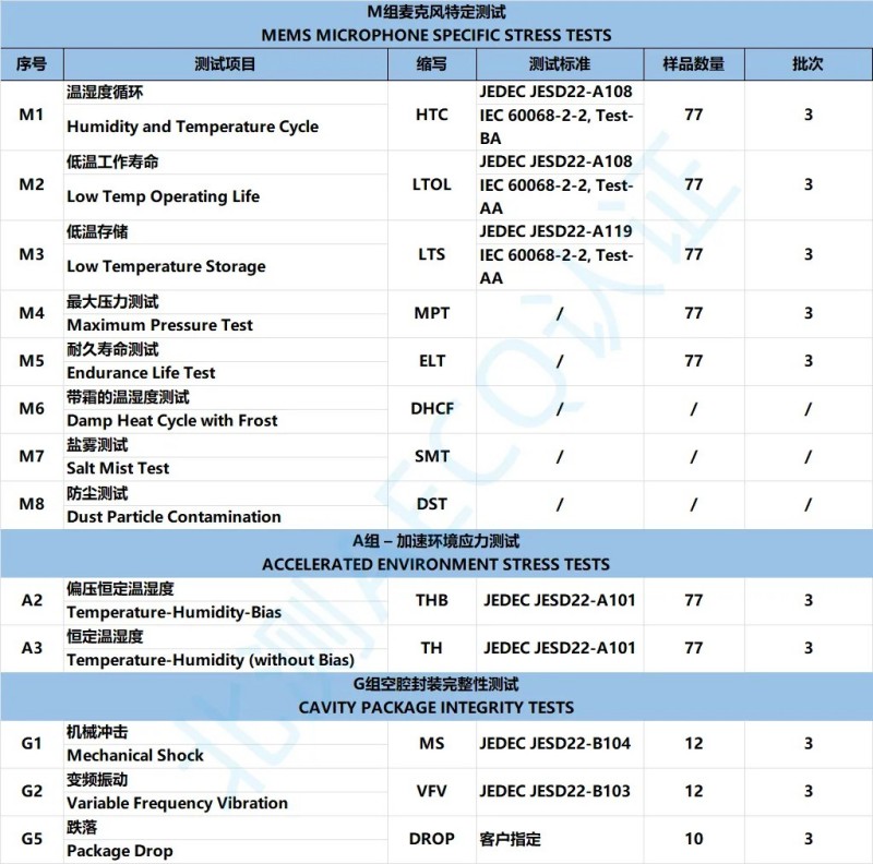 北測(cè)測(cè)試能力及AEC-103-003技術(shù)要求
