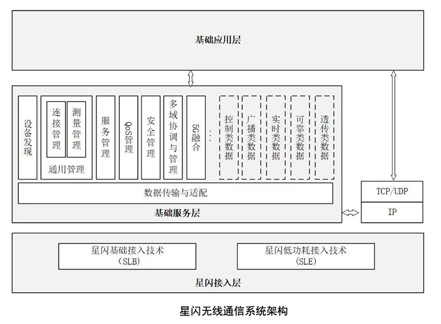 星閃認(rèn)無(wú)線(xiàn)通信系統(tǒng)架構(gòu)
